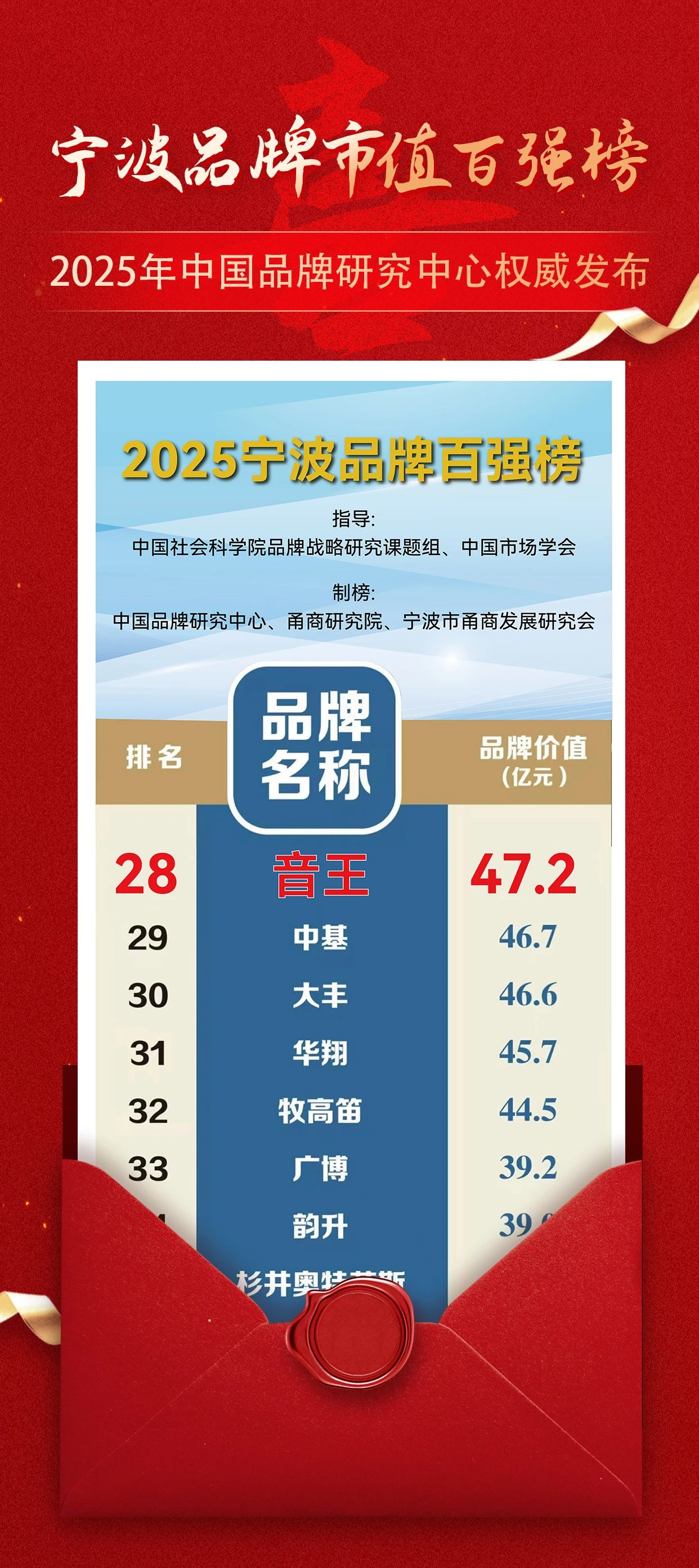 【喜報】音王品牌市值超47.2億,再創(chuàng)新高! 【喜報】音王品牌市值超47.2億,再創(chuàng)新高!