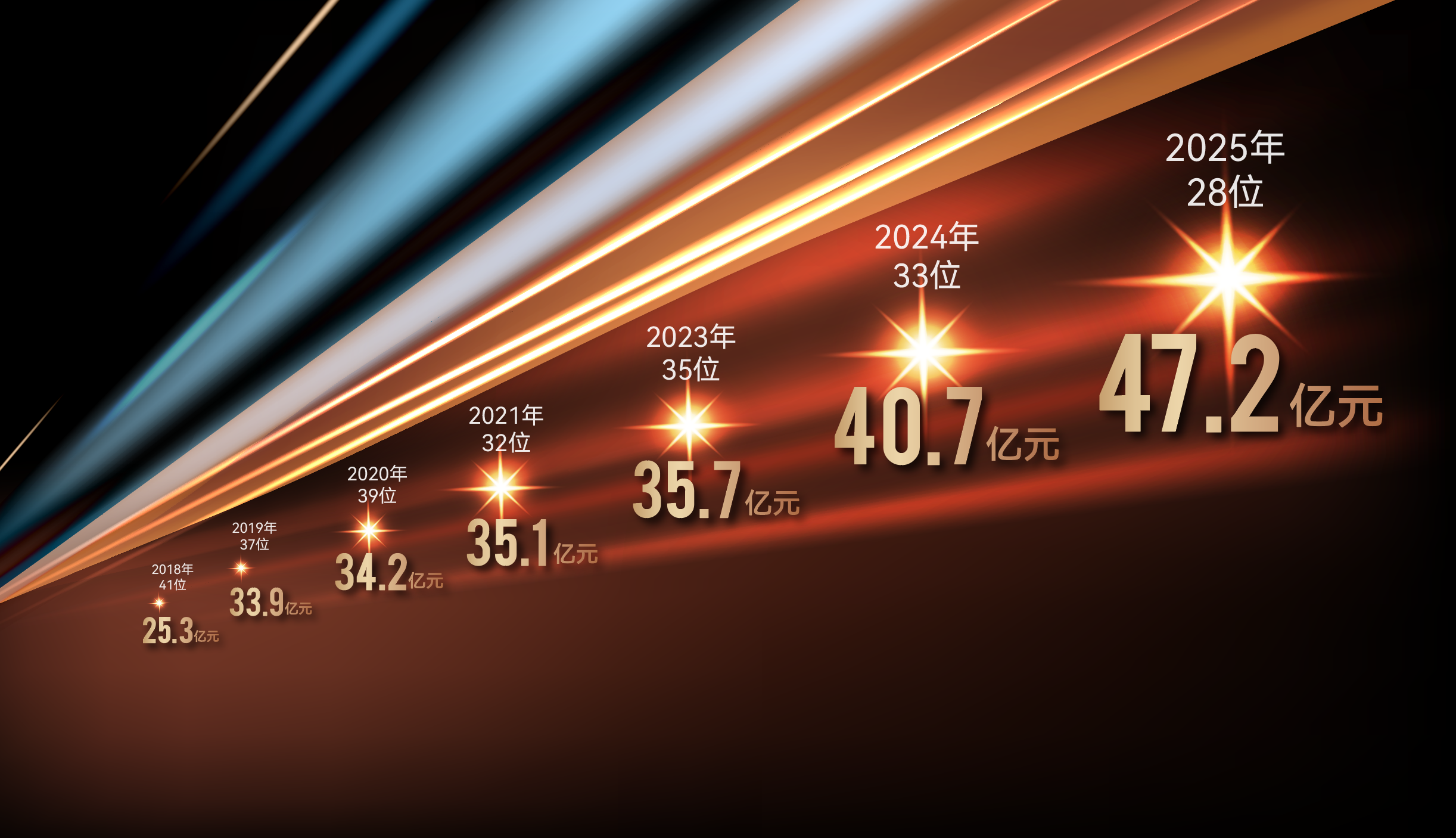 【喜報】音王品牌市值超47.2億,再創(chuàng)新高! 【喜報】音王品牌市值超47.2億,再創(chuàng)新高!