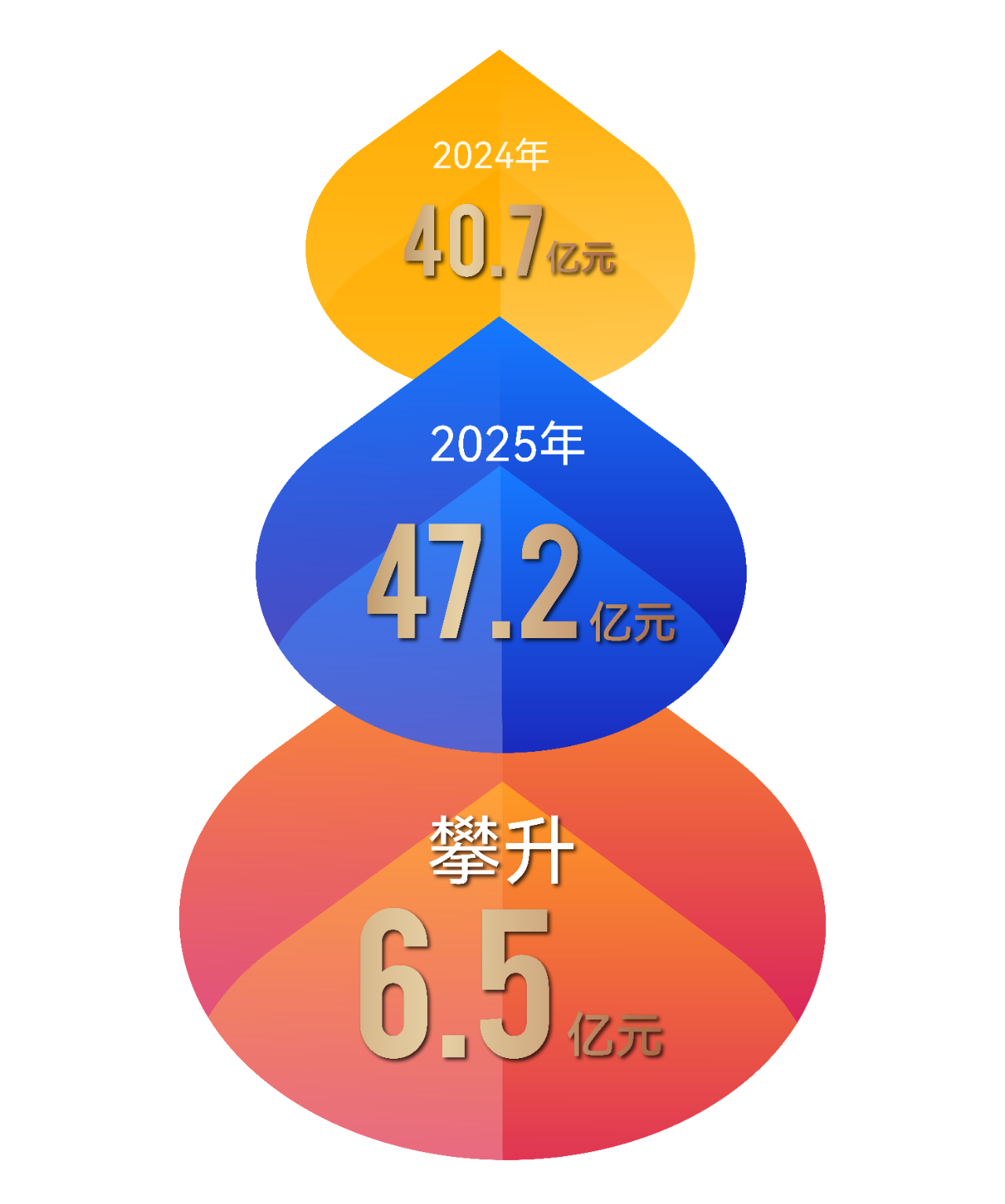 【喜報】音王品牌市值超47.2億,再創(chuàng)新高! 【喜報】音王品牌市值超47.2億,再創(chuàng)新高!